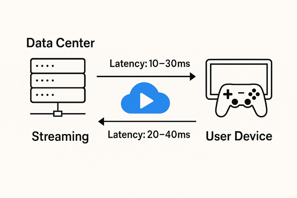 Infographic diagram illustrating cloud gaming latency flow from data center to user device. Includes labeled steps showing streaming latency between 10–40ms.