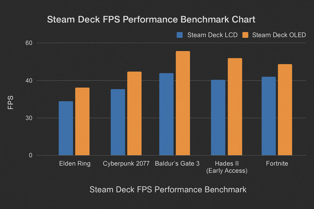 Bar chart comparing FPS performance of Steam Deck LCD and OLED models across five games: Elden Ring, Cyberpunk 2077, Baldur’s Gate 3, Hades II, and Fortnite, showing higher FPS on the OLED model for each title.